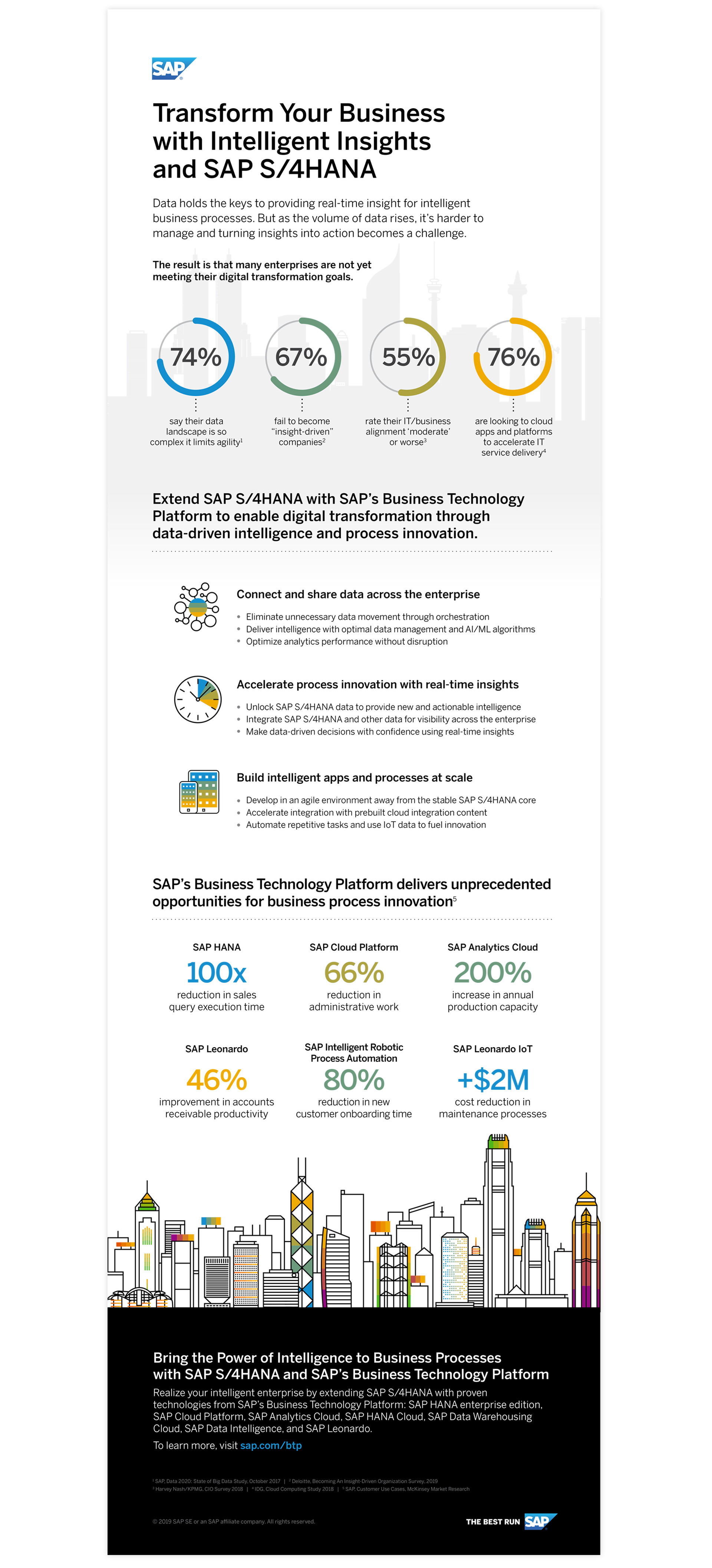 SAP S/4HANA infographic